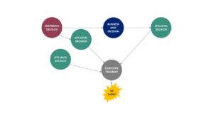 Illustration of Safe Decision Making® Model