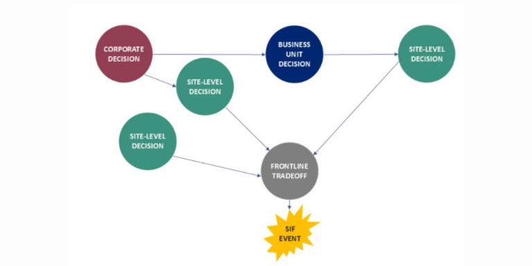 Safe Decision Making® Research: Insights and Implications