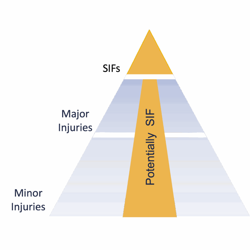 The SIF Triangle which represents how bottom of the triangle Minor Injuries can funnel up to Major Injuries and further to SIFs