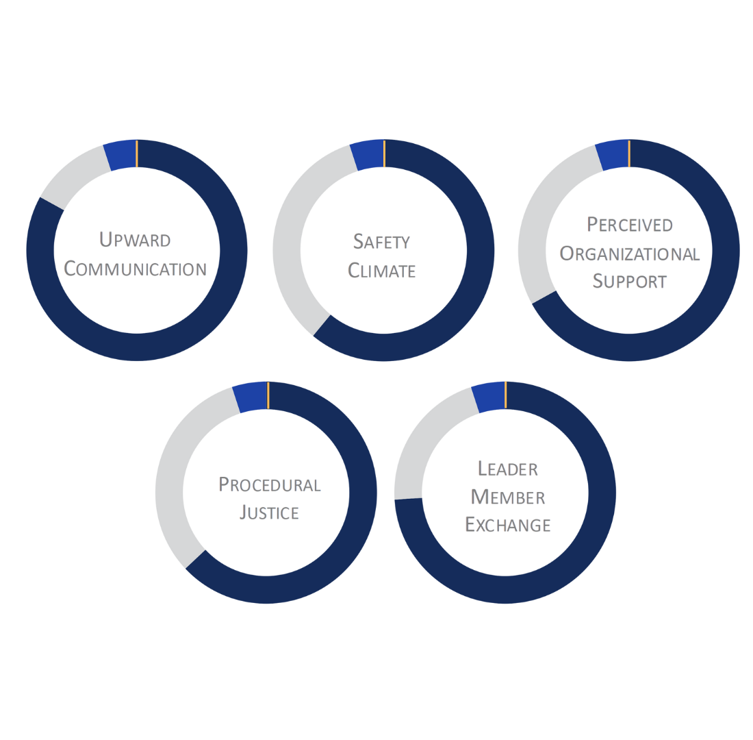 5 Cultural Scales: Upward Communication, Safety Climate, Perceived Organizational Support, Procedural Justice, Leader Member Exchange