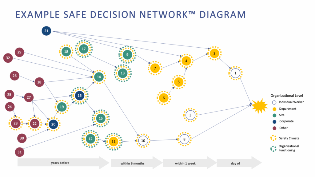 Safe Decision Network(TM) Diagram Example