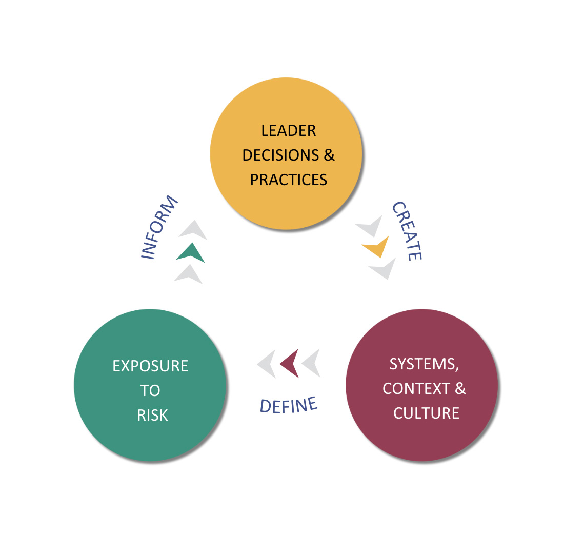 Feedback loop that shows the relationship between how Leader Decisions & Practices create Systems, Context and Culture which define Exposure to Risk which leads back to informing Leaders