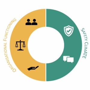 5 Cultural Scales: Upward Communication, Safety Climate, Perceived Organizational Support, Procedural Justice, Leader Member Exchange
