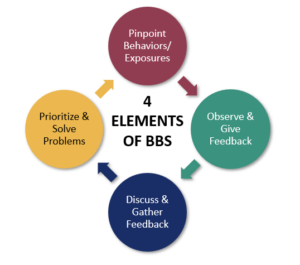 4 elements of BBS