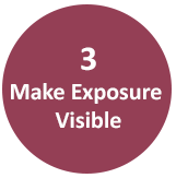 SIF Reductio Mechanism Tactic #3: Make Exposure Visible