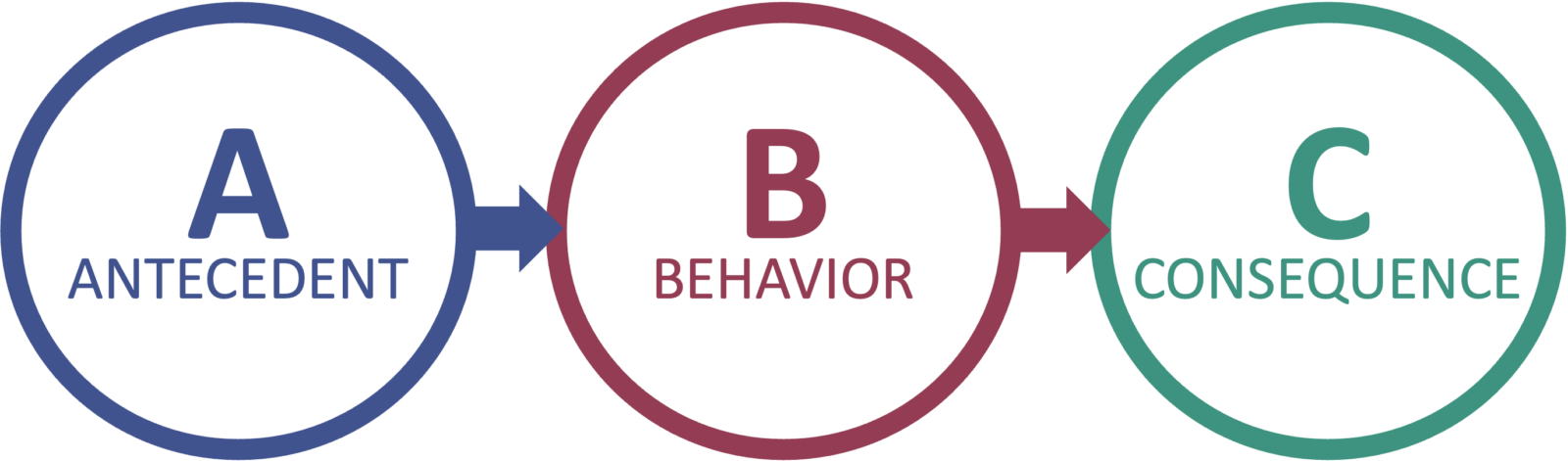 Using ABC Analysis to understand behavior