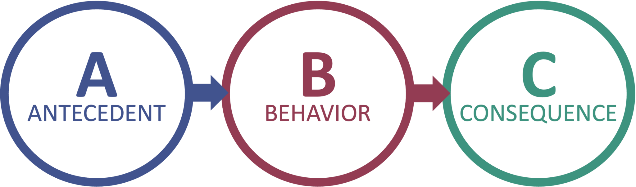 Using ABC Analysis to understand behavior