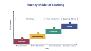 The Fluency Model of Learning – a graph that charts Performance over time starting with awareness and ending with fluency