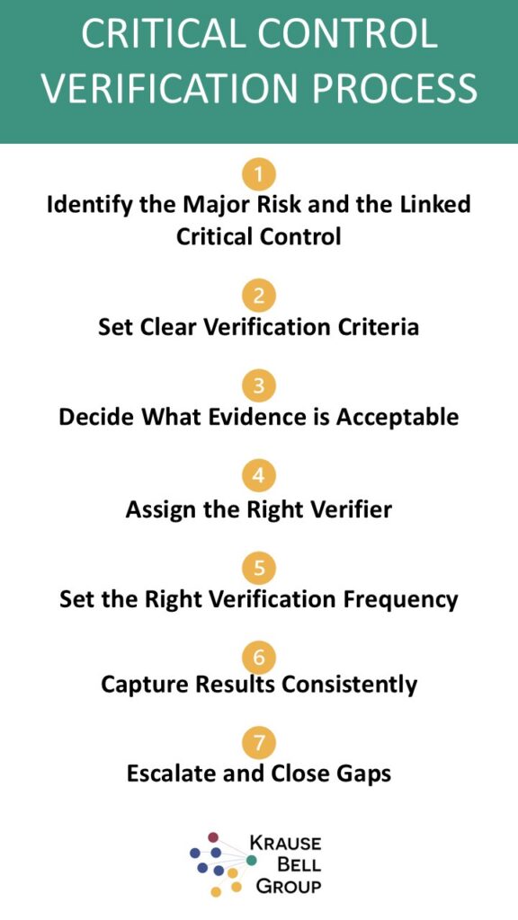 Infographic: Critical Control Verification Process