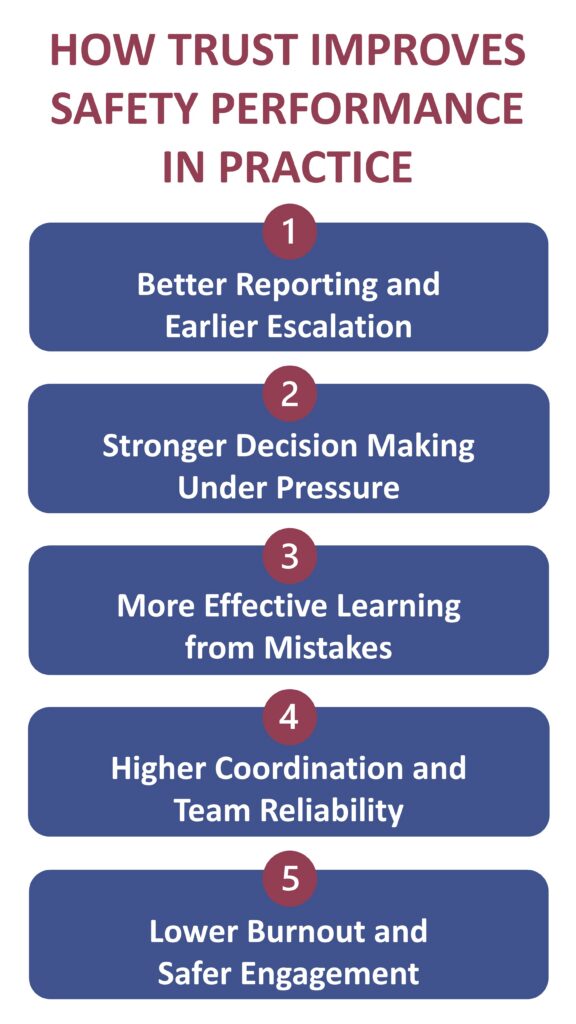 How Trust Improves Safety Performance