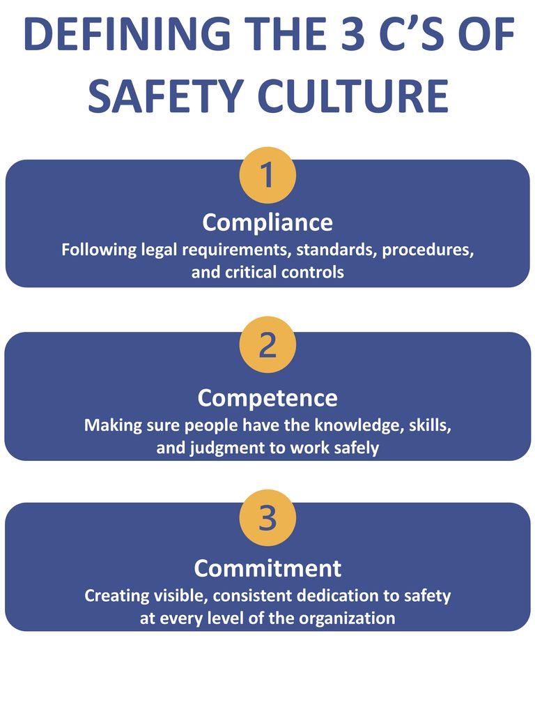 Defining the 3 C's of Safety Culture