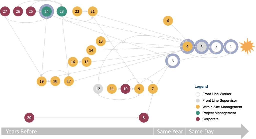 Krause Bell Group Safe Decision Making(R) Network diagram
