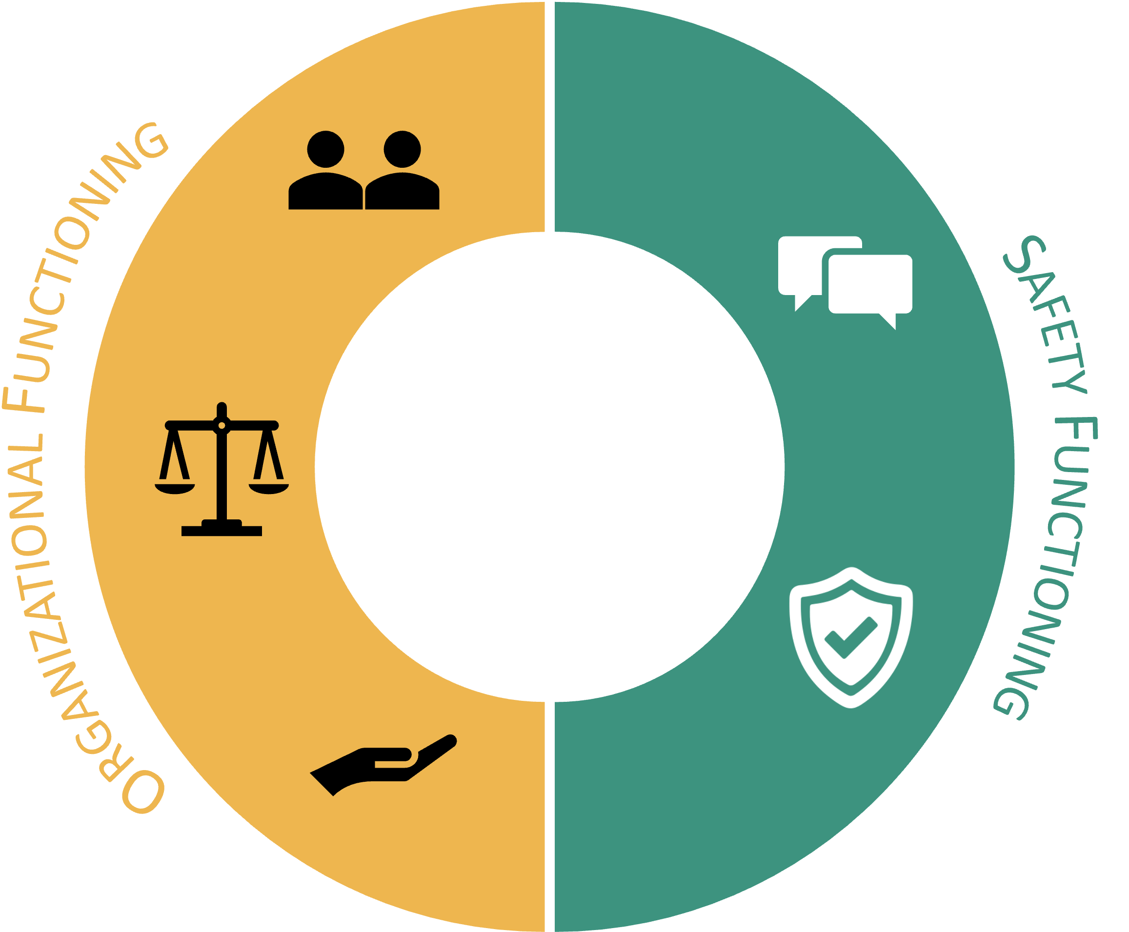 Visual of the Krause Bell Group Culture Scales